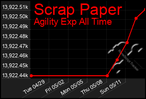 Total Graph of Scrap Paper