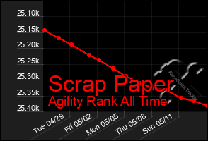 Total Graph of Scrap Paper