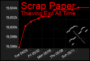 Total Graph of Scrap Paper