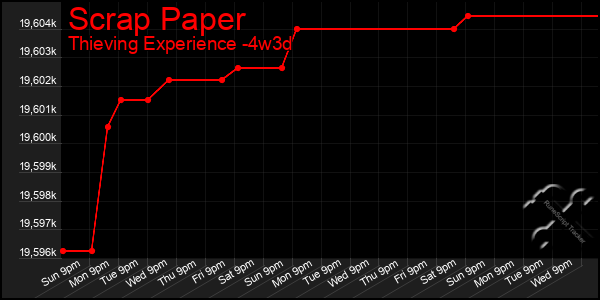 Last 31 Days Graph of Scrap Paper