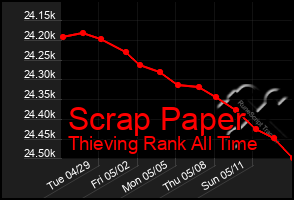 Total Graph of Scrap Paper