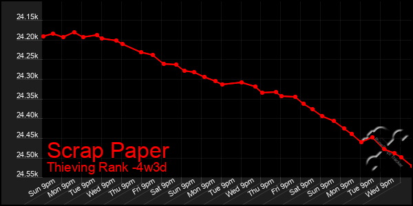 Last 31 Days Graph of Scrap Paper