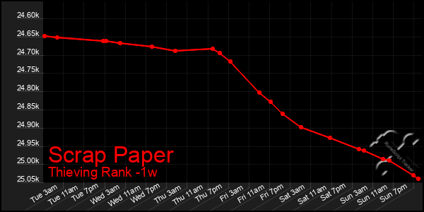 Last 7 Days Graph of Scrap Paper