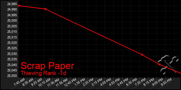 Last 24 Hours Graph of Scrap Paper