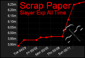 Total Graph of Scrap Paper