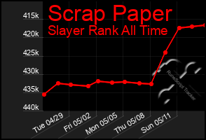 Total Graph of Scrap Paper