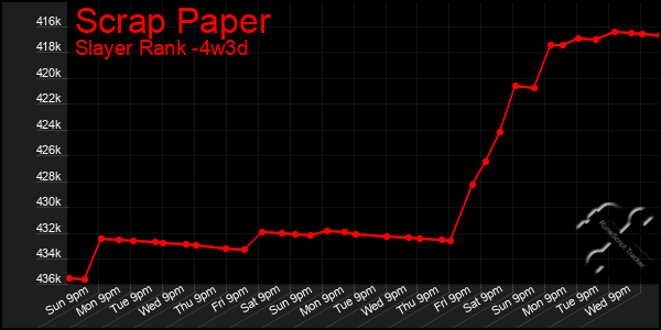 Last 31 Days Graph of Scrap Paper