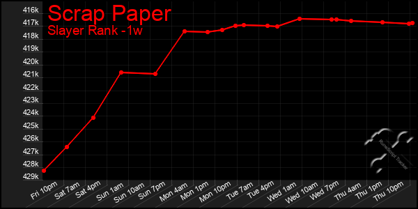 Last 7 Days Graph of Scrap Paper
