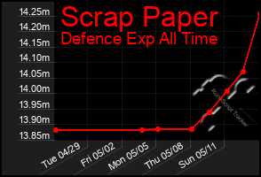 Total Graph of Scrap Paper