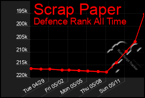 Total Graph of Scrap Paper