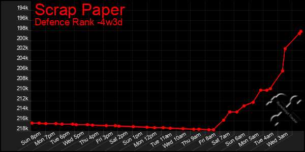 Last 31 Days Graph of Scrap Paper