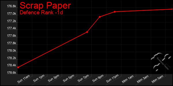 Last 24 Hours Graph of Scrap Paper