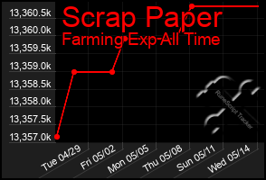 Total Graph of Scrap Paper