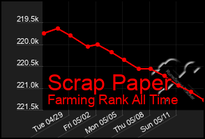 Total Graph of Scrap Paper