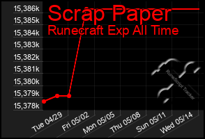 Total Graph of Scrap Paper