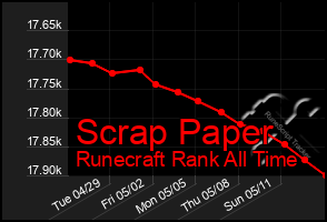Total Graph of Scrap Paper