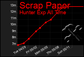 Total Graph of Scrap Paper