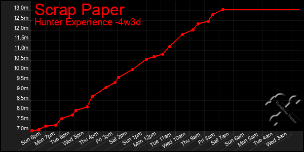 Last 31 Days Graph of Scrap Paper