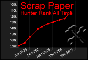 Total Graph of Scrap Paper