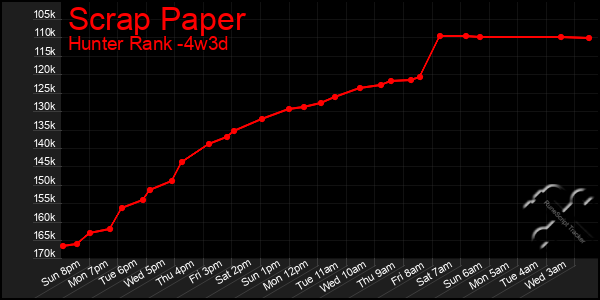 Last 31 Days Graph of Scrap Paper