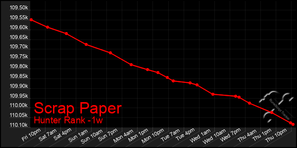 Last 7 Days Graph of Scrap Paper