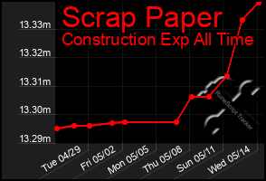 Total Graph of Scrap Paper