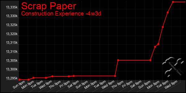Last 31 Days Graph of Scrap Paper