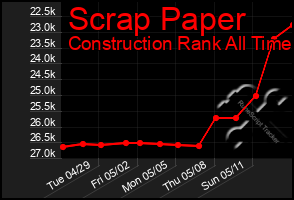 Total Graph of Scrap Paper