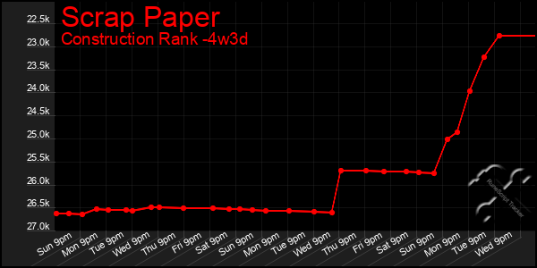 Last 31 Days Graph of Scrap Paper