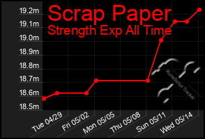 Total Graph of Scrap Paper