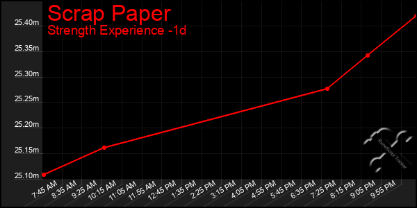 Last 24 Hours Graph of Scrap Paper