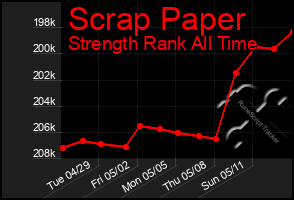 Total Graph of Scrap Paper