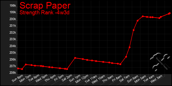 Last 31 Days Graph of Scrap Paper