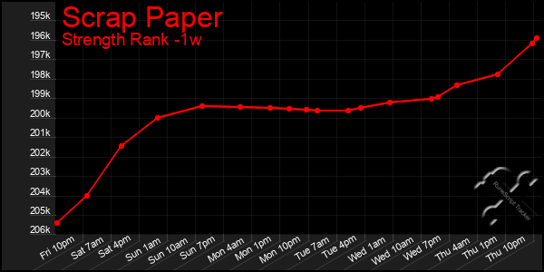 Last 7 Days Graph of Scrap Paper