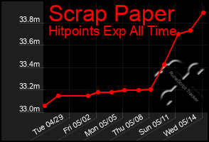 Total Graph of Scrap Paper