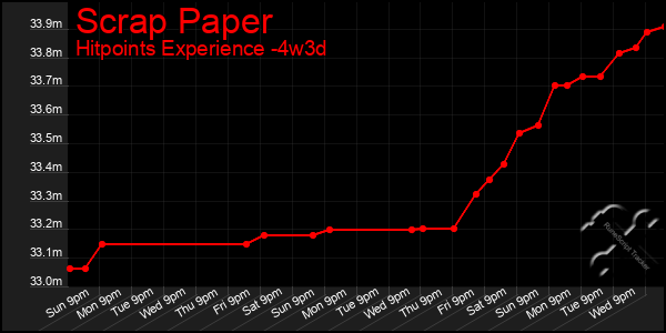 Last 31 Days Graph of Scrap Paper