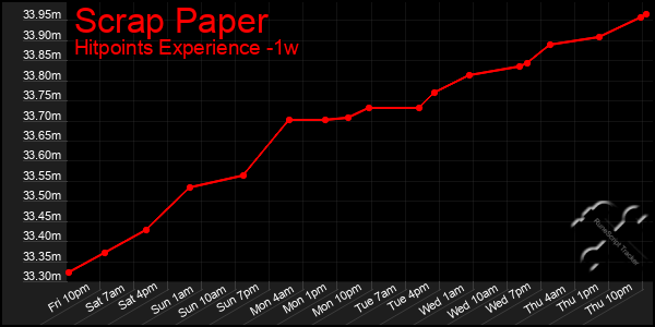 Last 7 Days Graph of Scrap Paper