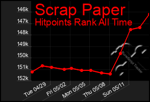 Total Graph of Scrap Paper