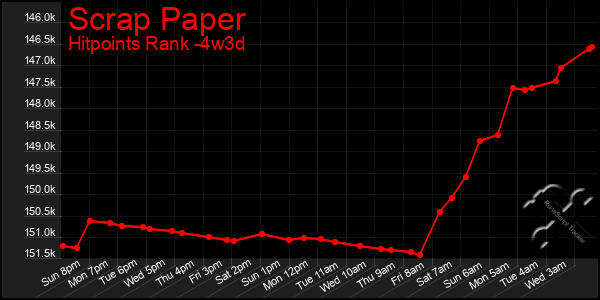 Last 31 Days Graph of Scrap Paper