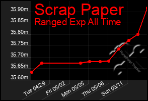 Total Graph of Scrap Paper