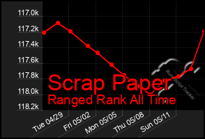Total Graph of Scrap Paper