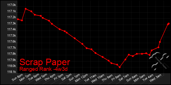 Last 31 Days Graph of Scrap Paper