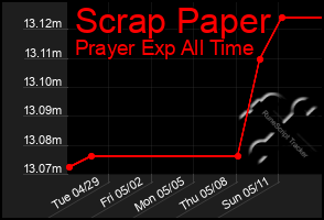 Total Graph of Scrap Paper