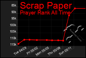 Total Graph of Scrap Paper