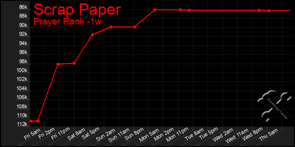 Last 7 Days Graph of Scrap Paper