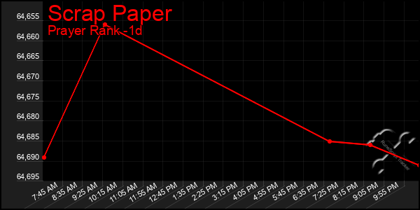 Last 24 Hours Graph of Scrap Paper