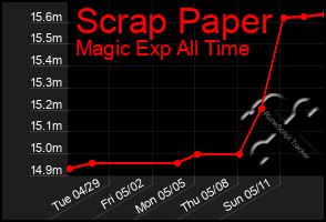 Total Graph of Scrap Paper