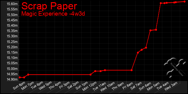 Last 31 Days Graph of Scrap Paper