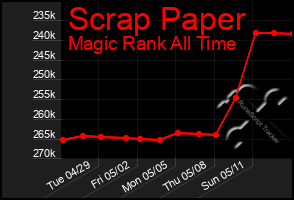 Total Graph of Scrap Paper