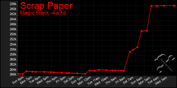 Last 31 Days Graph of Scrap Paper